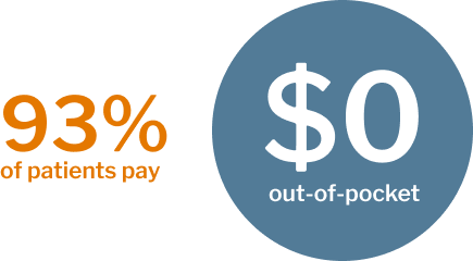 93% of patients pay $0 out-of-pocket